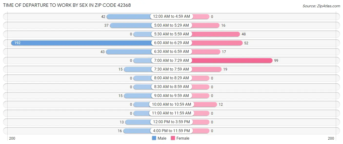 Time of Departure to Work by Sex in Zip Code 42368