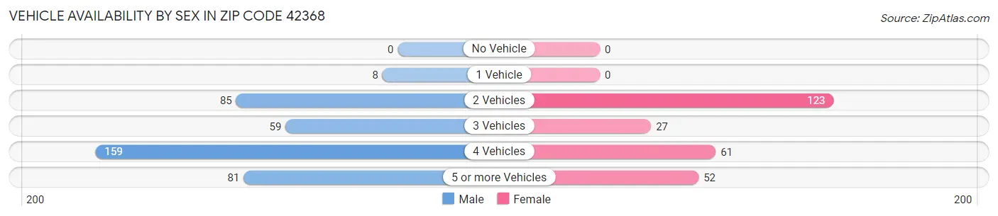 Vehicle Availability by Sex in Zip Code 42368