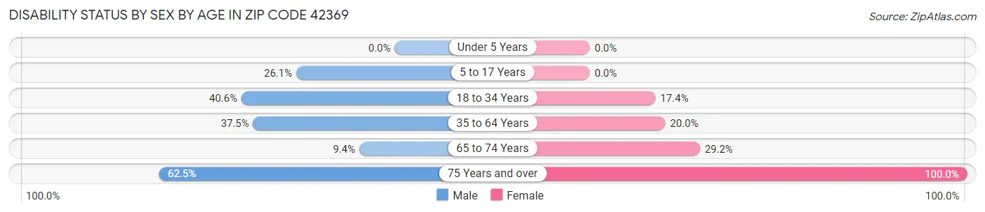 Disability Status by Sex by Age in Zip Code 42369