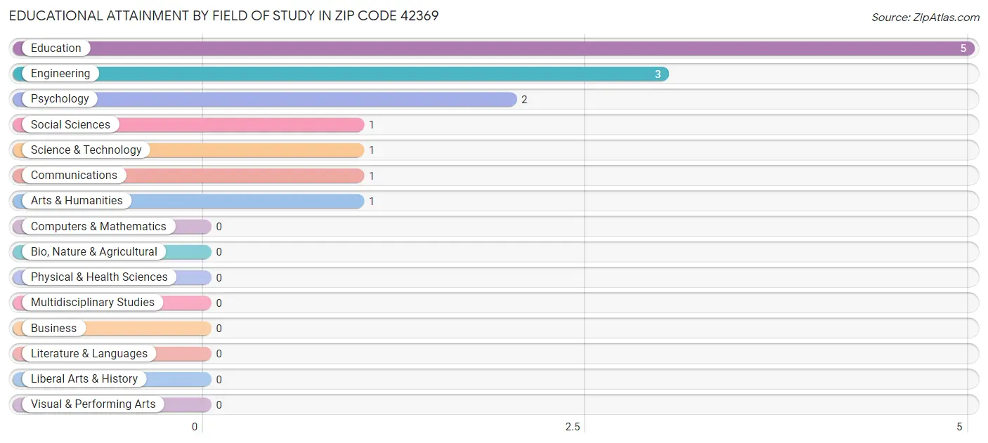 Educational Attainment by Field of Study in Zip Code 42369