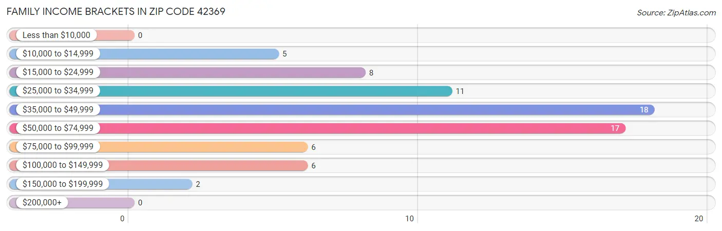 Family Income Brackets in Zip Code 42369