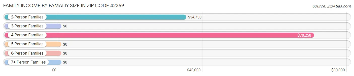 Family Income by Famaliy Size in Zip Code 42369