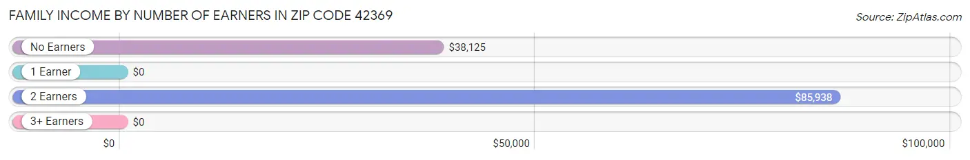 Family Income by Number of Earners in Zip Code 42369