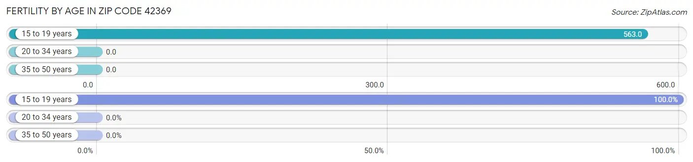 Female Fertility by Age in Zip Code 42369