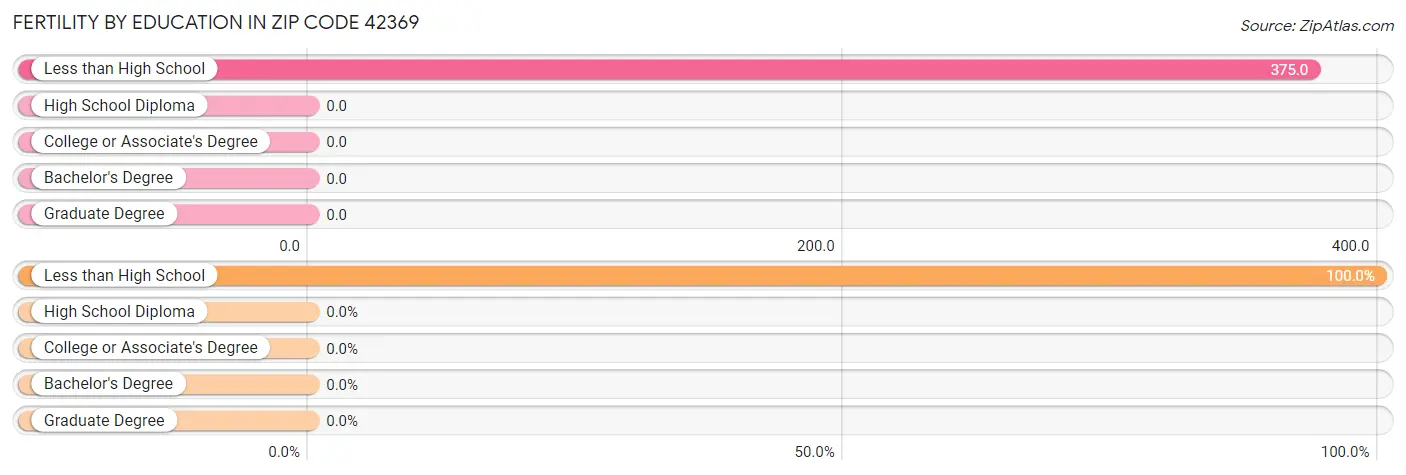 Female Fertility by Education Attainment in Zip Code 42369