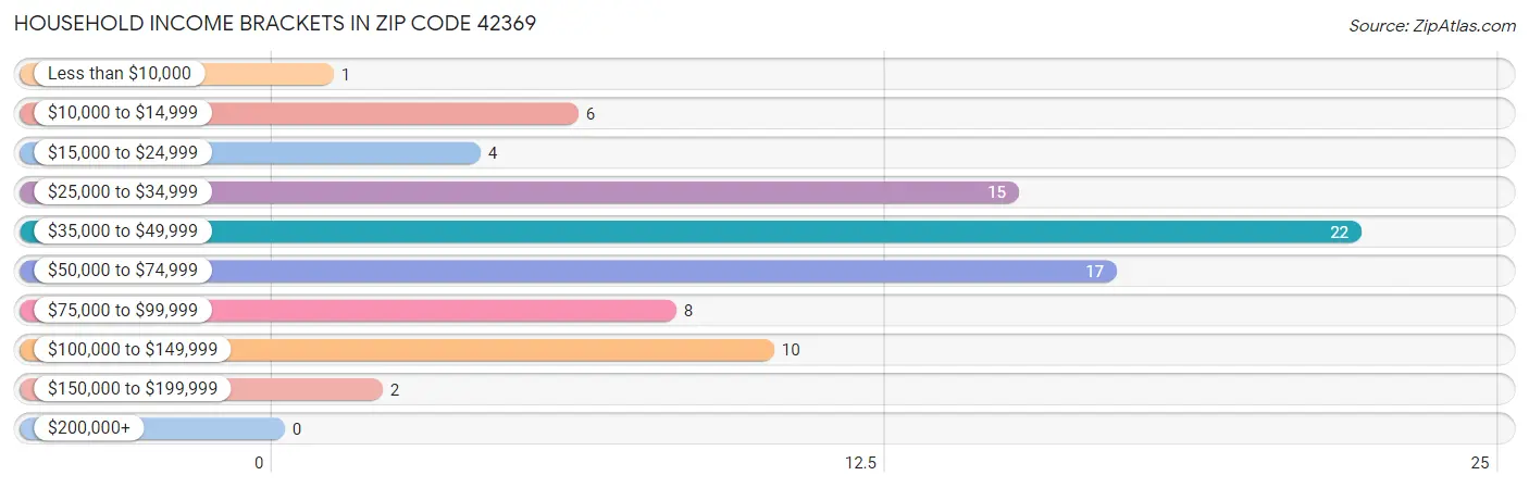 Household Income Brackets in Zip Code 42369