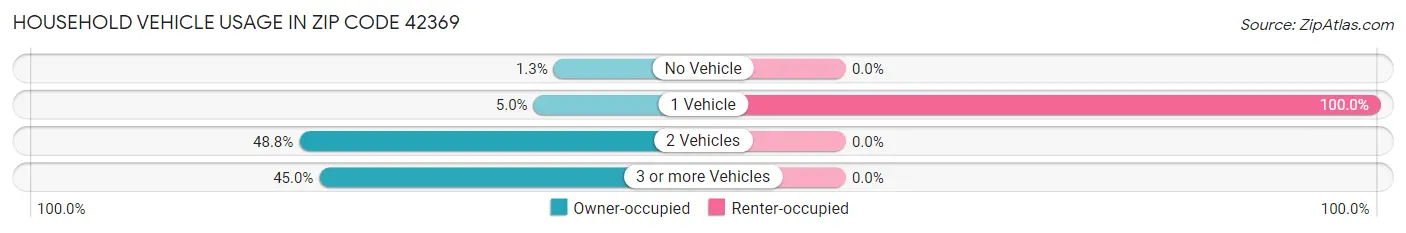 Household Vehicle Usage in Zip Code 42369