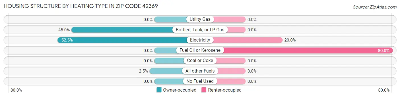Housing Structure by Heating Type in Zip Code 42369