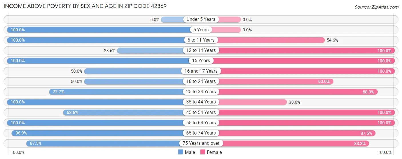 Income Above Poverty by Sex and Age in Zip Code 42369