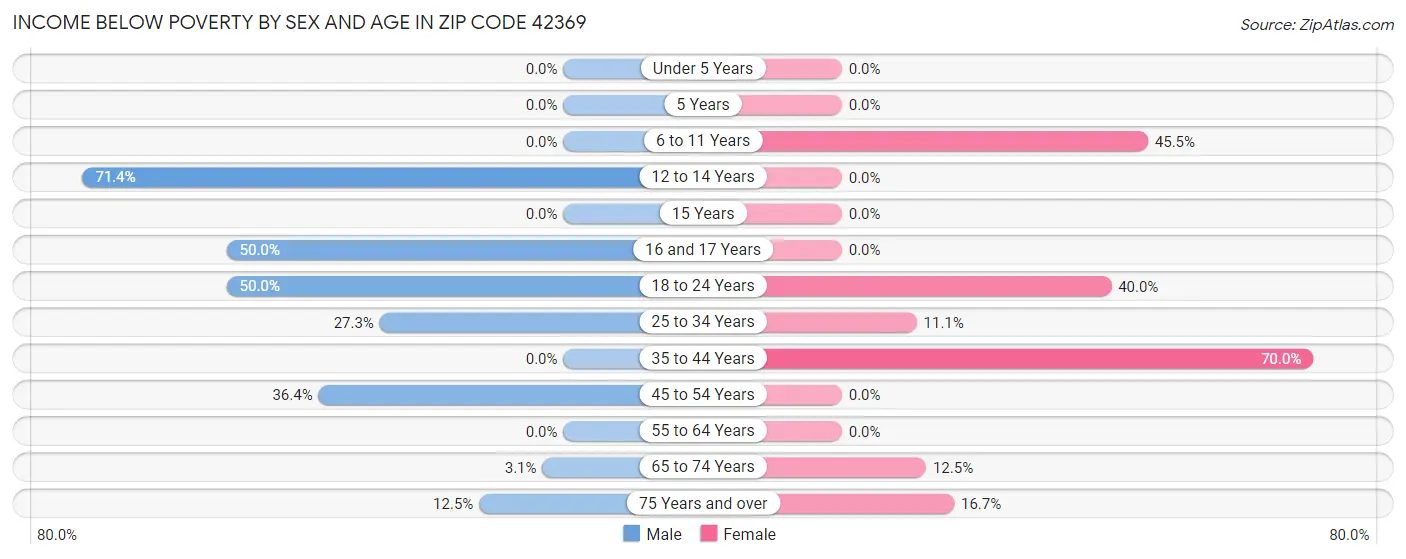 Income Below Poverty by Sex and Age in Zip Code 42369