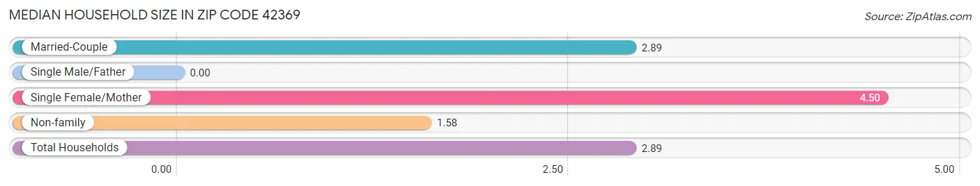 Median Household Size in Zip Code 42369