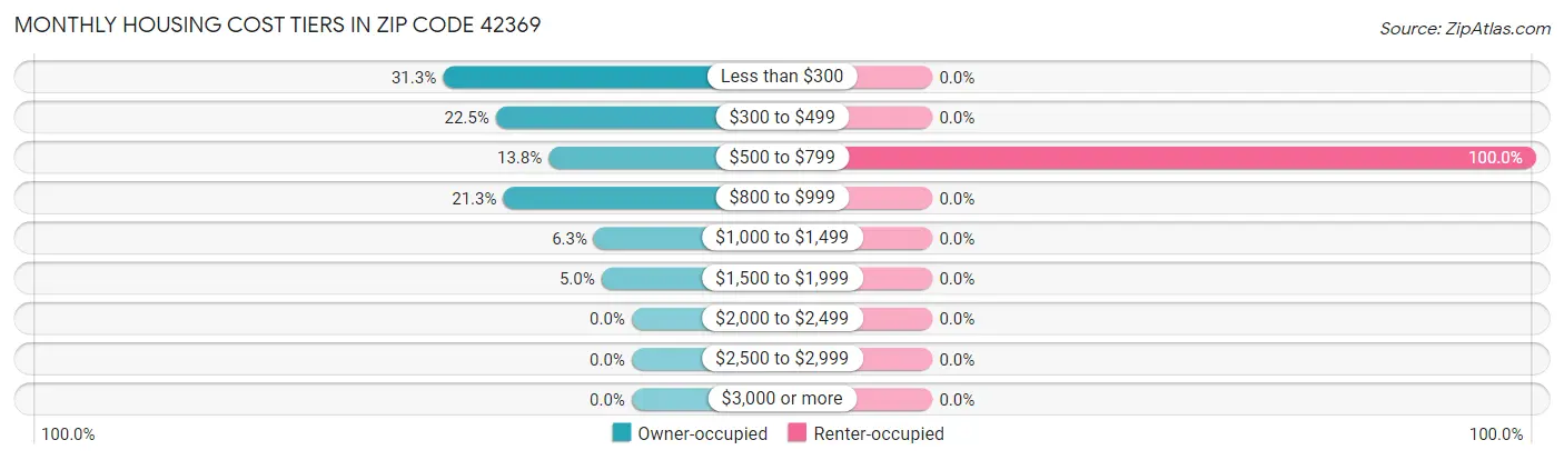 Monthly Housing Cost Tiers in Zip Code 42369