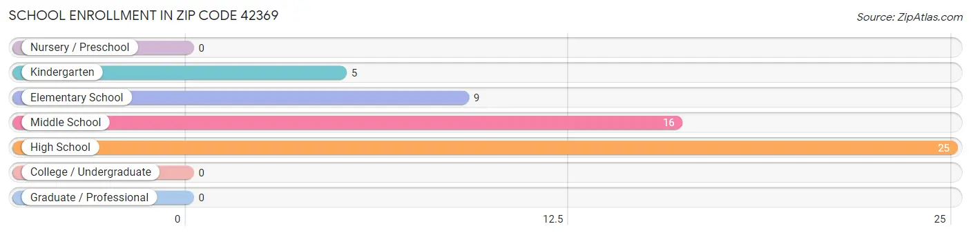 School Enrollment in Zip Code 42369