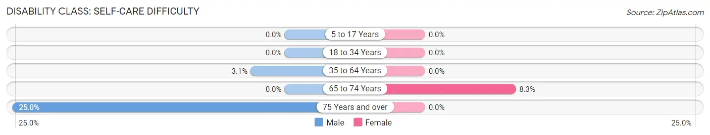 Disability in Zip Code 42369: <span>Self-Care Difficulty</span>