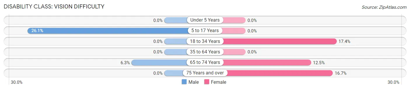 Disability in Zip Code 42369: <span>Vision Difficulty</span>