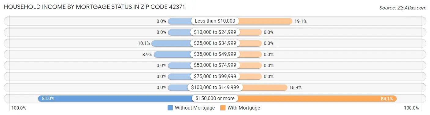 Household Income by Mortgage Status in Zip Code 42371