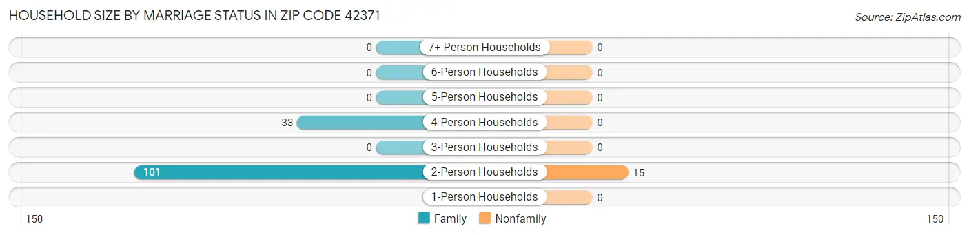 Household Size by Marriage Status in Zip Code 42371