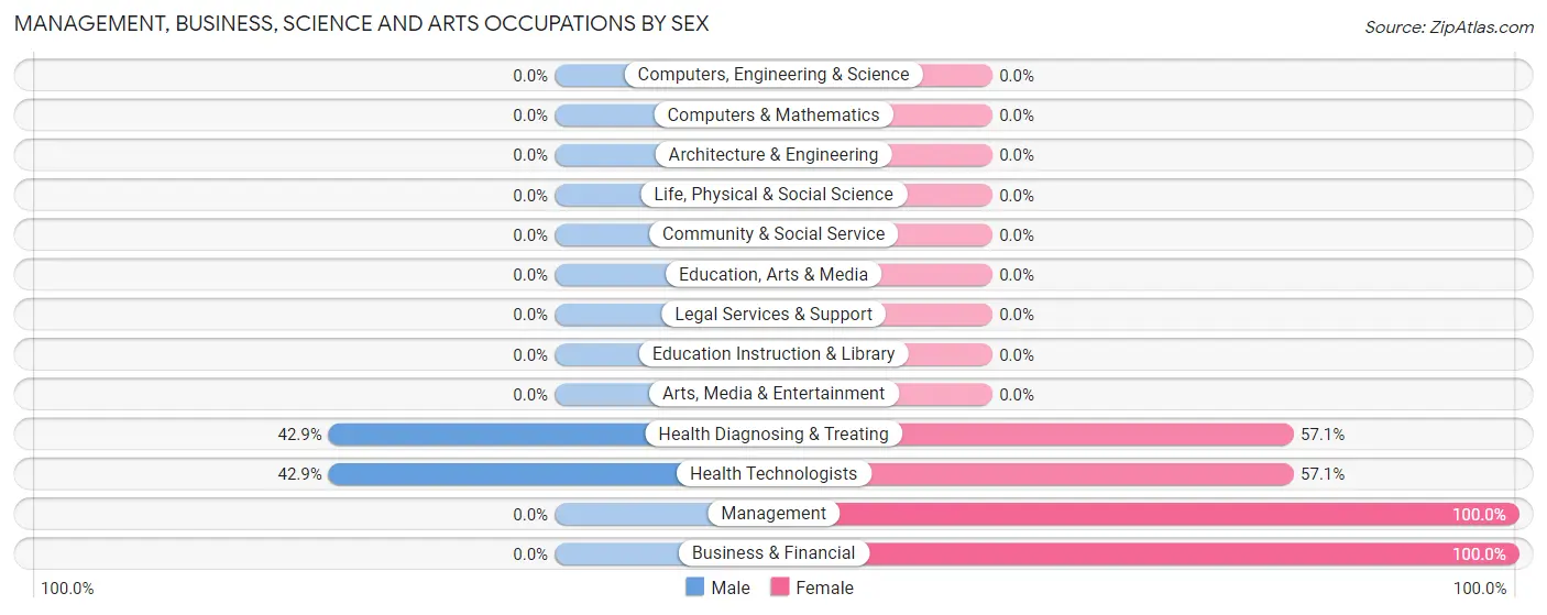Management, Business, Science and Arts Occupations by Sex in Zip Code 42371
