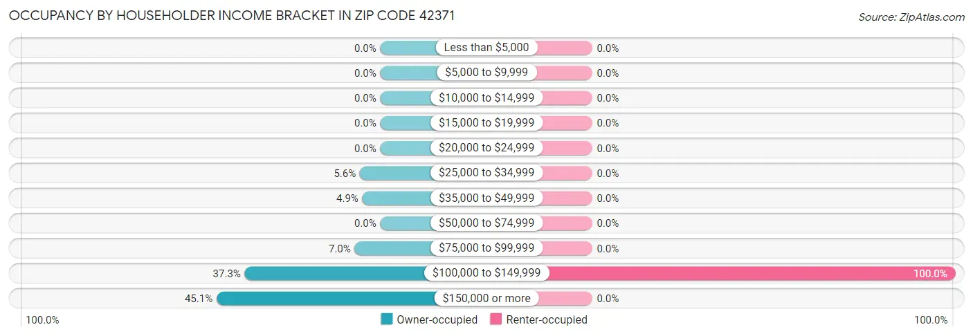 Occupancy by Householder Income Bracket in Zip Code 42371