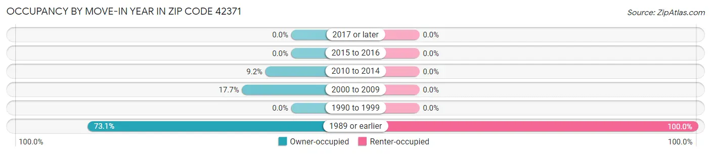 Occupancy by Move-In Year in Zip Code 42371