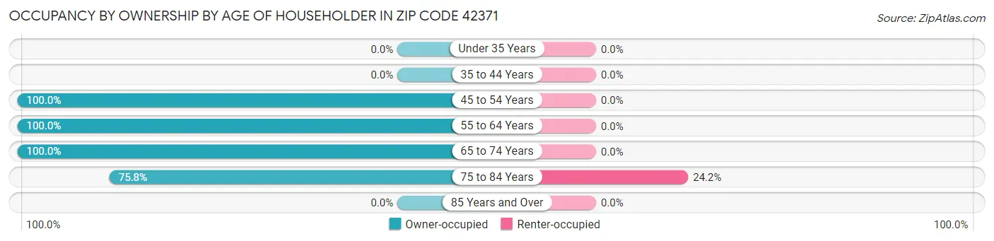 Occupancy by Ownership by Age of Householder in Zip Code 42371