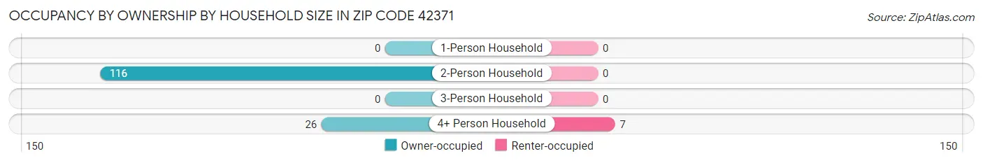 Occupancy by Ownership by Household Size in Zip Code 42371