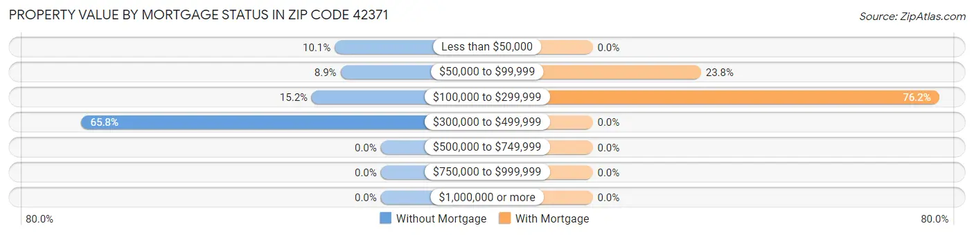 Property Value by Mortgage Status in Zip Code 42371
