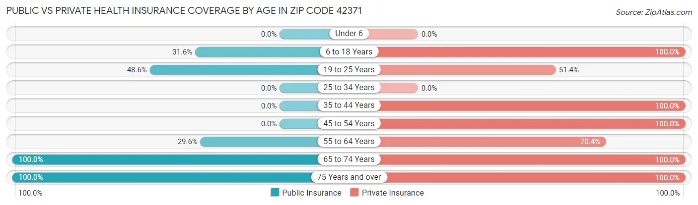 Public vs Private Health Insurance Coverage by Age in Zip Code 42371