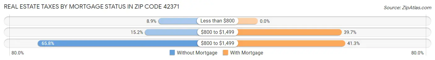 Real Estate Taxes by Mortgage Status in Zip Code 42371
