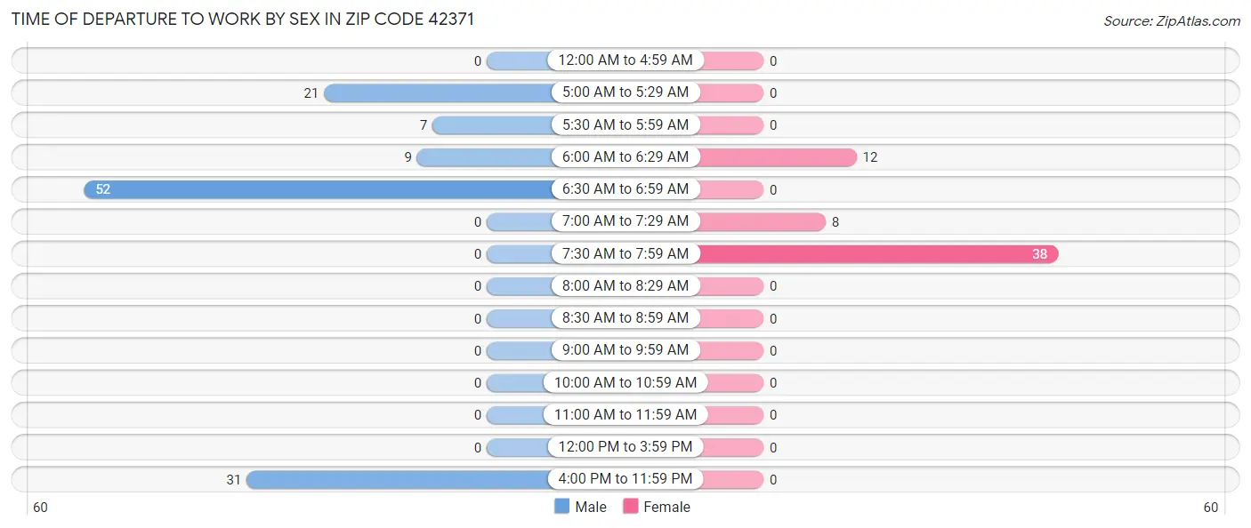 Time of Departure to Work by Sex in Zip Code 42371