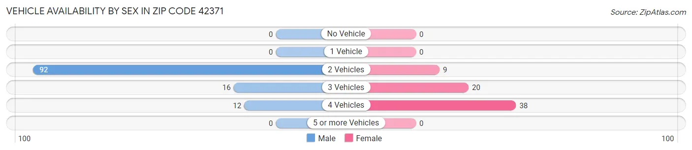 Vehicle Availability by Sex in Zip Code 42371