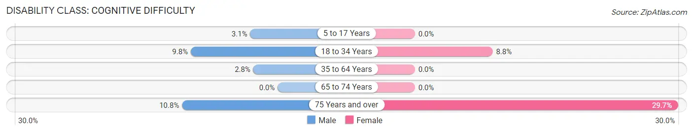 Disability in Zip Code 42372: <span>Cognitive Difficulty</span>
