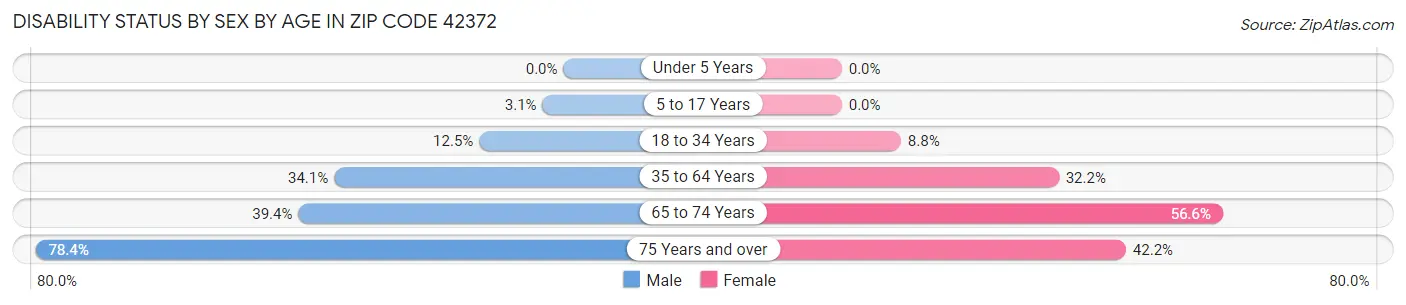 Disability Status by Sex by Age in Zip Code 42372