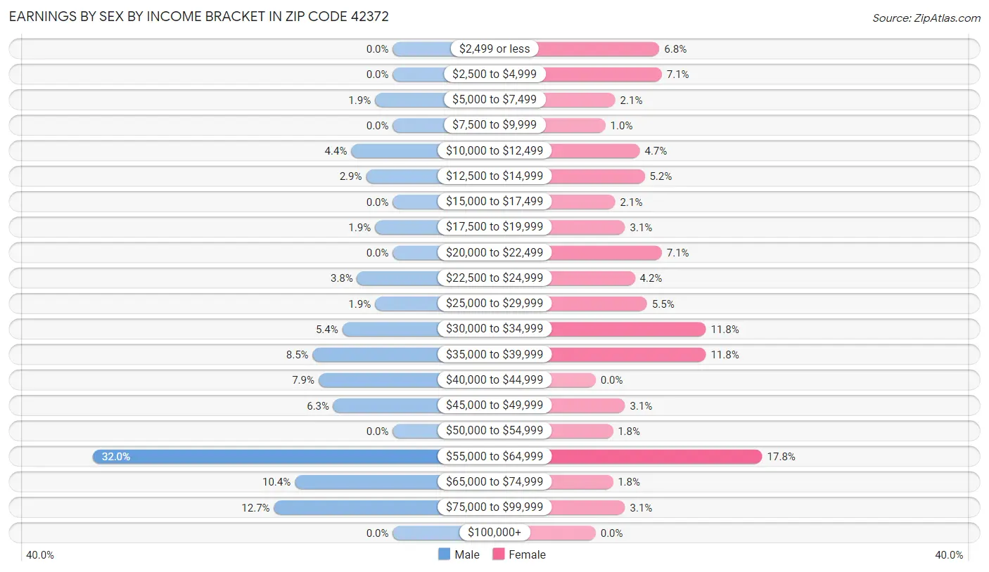 Earnings by Sex by Income Bracket in Zip Code 42372
