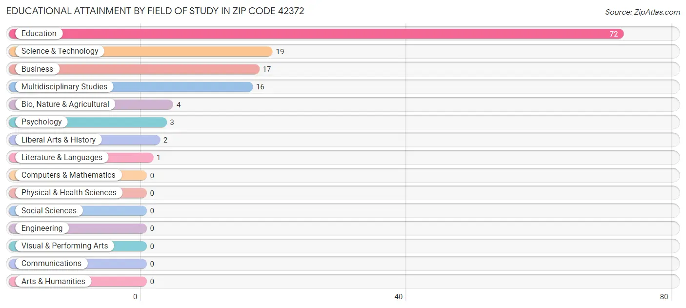 Educational Attainment by Field of Study in Zip Code 42372