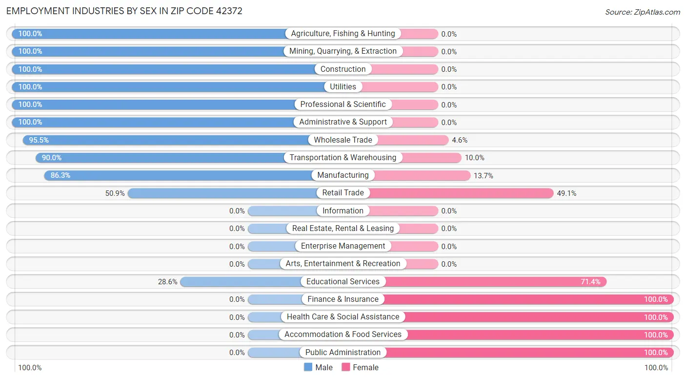 Employment Industries by Sex in Zip Code 42372