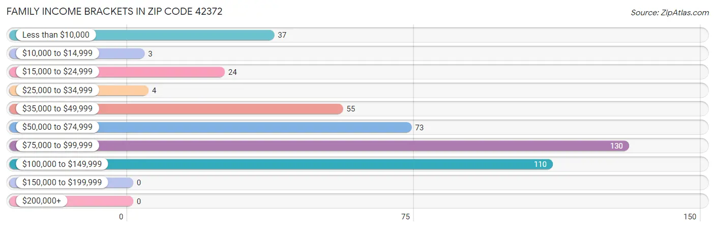 Family Income Brackets in Zip Code 42372