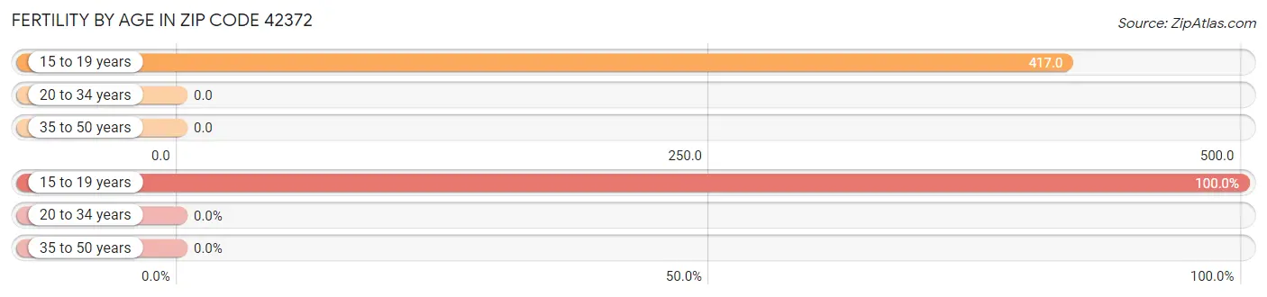 Female Fertility by Age in Zip Code 42372