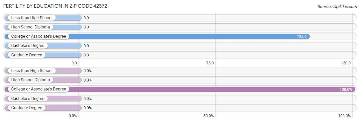 Female Fertility by Education Attainment in Zip Code 42372