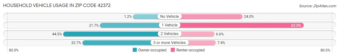Household Vehicle Usage in Zip Code 42372
