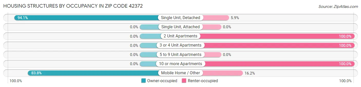 Housing Structures by Occupancy in Zip Code 42372