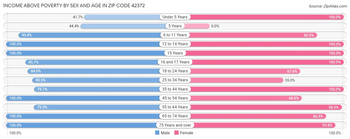 Income Above Poverty by Sex and Age in Zip Code 42372