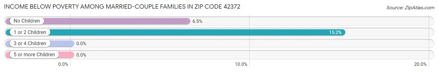 Income Below Poverty Among Married-Couple Families in Zip Code 42372