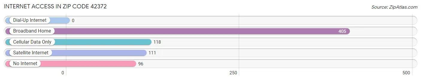 Internet Access in Zip Code 42372