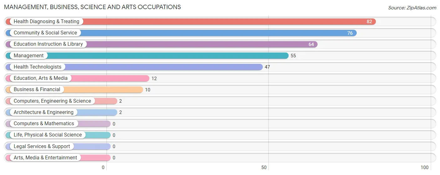 Management, Business, Science and Arts Occupations in Zip Code 42372