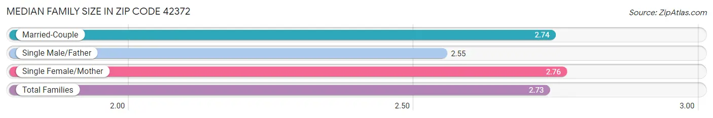 Median Family Size in Zip Code 42372