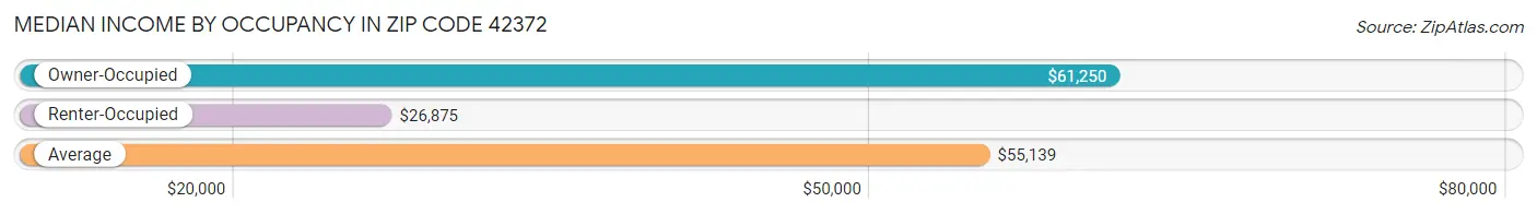 Median Income by Occupancy in Zip Code 42372