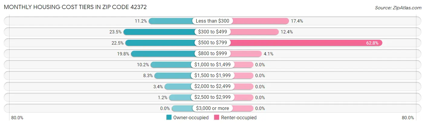 Monthly Housing Cost Tiers in Zip Code 42372