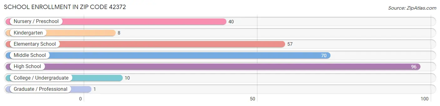 School Enrollment in Zip Code 42372