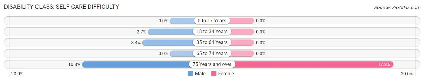 Disability in Zip Code 42372: <span>Self-Care Difficulty</span>